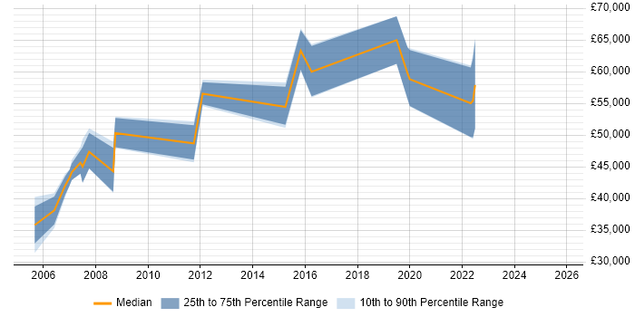 Salary distribution trend for Finance Manager job vacancies in South Wales