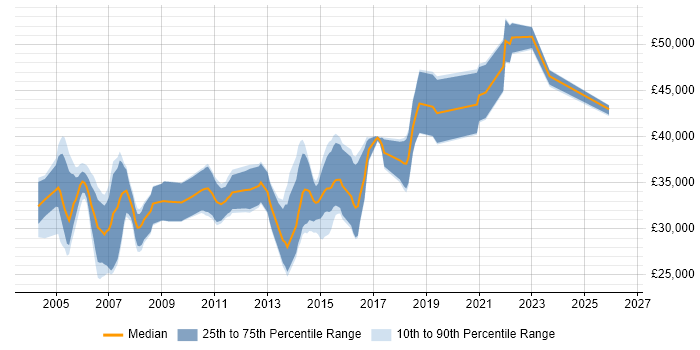 Salary distribution trend for Financial Analyst job vacancies in South Wales