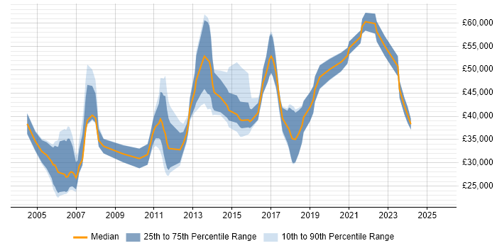 Salary distribution trend for jobs in South Wales citing Financial Institution Salary distribution trend for jobs in South Wales citing Financial Institution