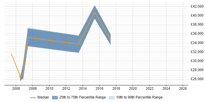 Salary distribution trend for jobs in South Wales citing Financial Modelling