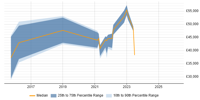 Salary distribution trend for jobs in South Wales citing FortiGate