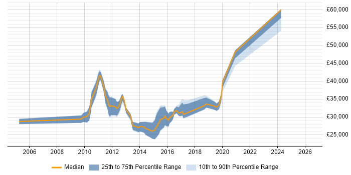 Salary distribution trend for Front-End Web Developer (Client-Side Web Developer) job vacancies in South Wales