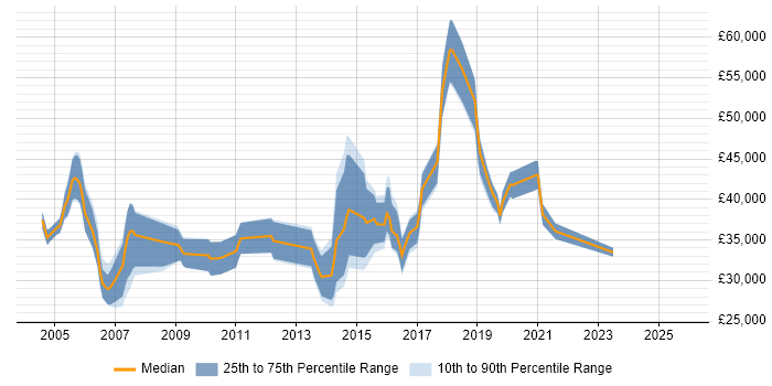 Salary distribution trend for jobs in South Wales citing FTP