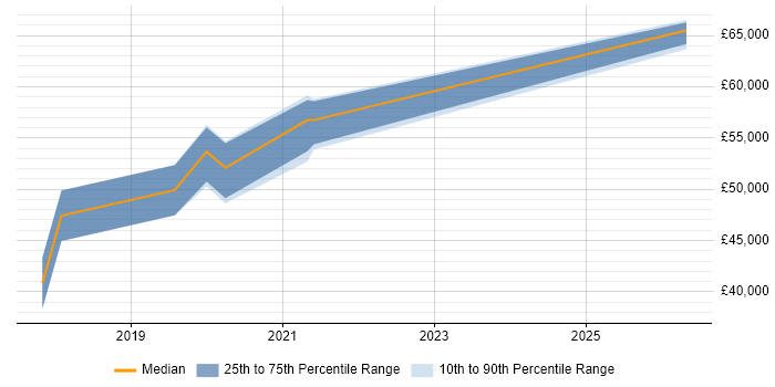 Salary distribution trend for Full-Stack Java Developer job vacancies in South Wales