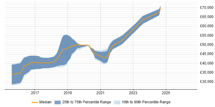Salary distribution trend for Full-Stack .NET Developer job vacancies in South Wales