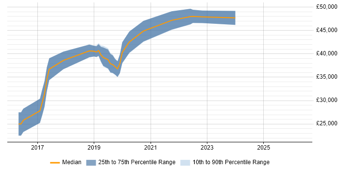 Salary distribution trend for Full-Stack PHP Developer job vacancies in South Wales