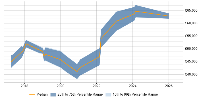 Salary distribution trend for Full-Stack Software Engineer job vacancies in South Wales