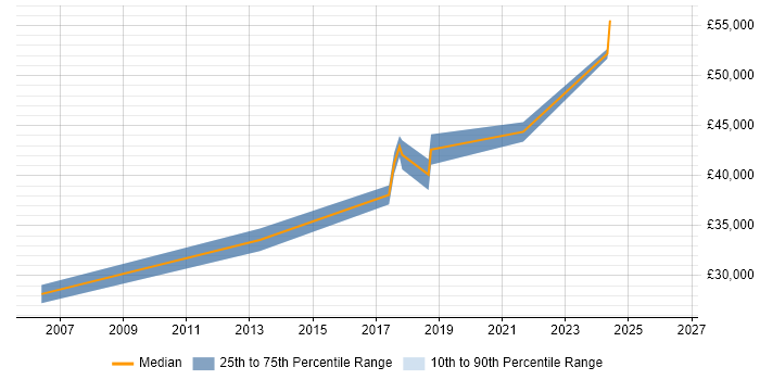 Salary distribution trend for Functional Analyst job vacancies in South Wales