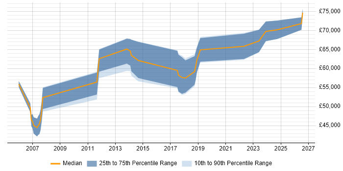 Salary distribution trend for Functional Consultant job vacancies in South Wales