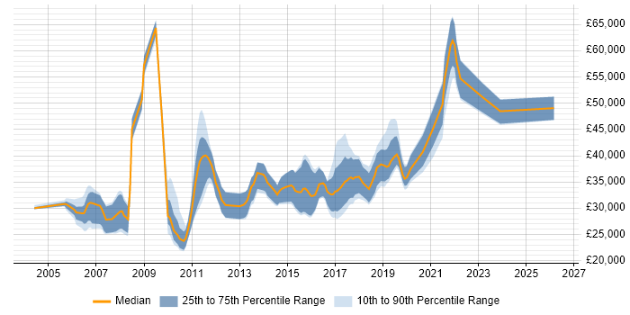 Salary distribution trend for jobs in South Wales citing Functional Testing