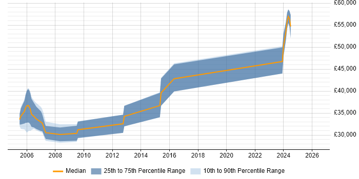 Salary distribution trend for Games Developer job vacancies in South Wales