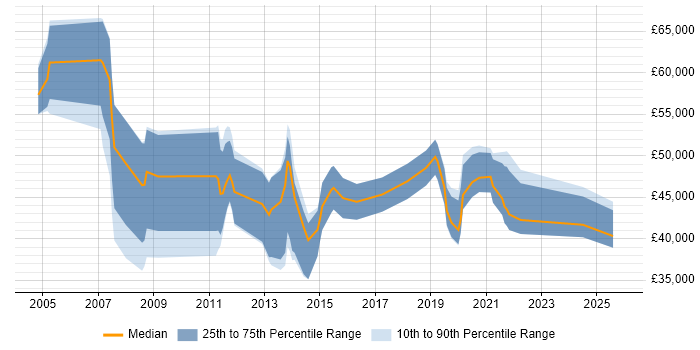 Salary distribution trend for jobs in South Wales citing GAP Analysis