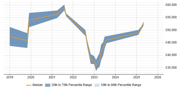 Salary distribution trend for jobs in South Wales citing GCIH
