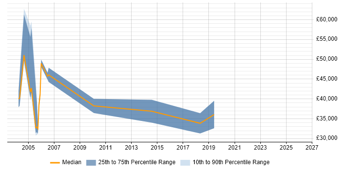Salary distribution trend for jobs in South Wales citing General Ledger