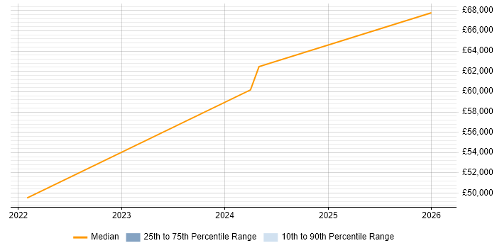 Salary distribution trend for jobs in South Wales citing Genomics
