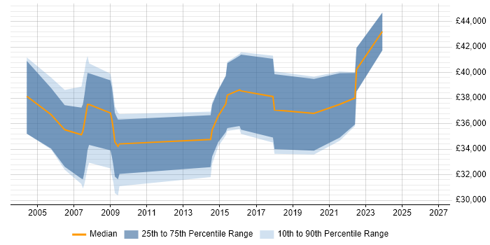 Salary distribution trend for jobs in South Wales citing Geospatial Data