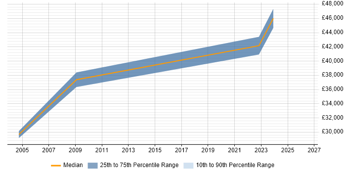 Salary distribution trend for GIS Consultant job vacancies in South Wales