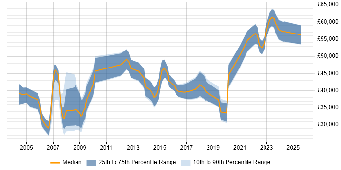 Salary distribution trend for jobs in South Wales citing GIS Salary distribution trend for jobs in South Wales citing GIS
