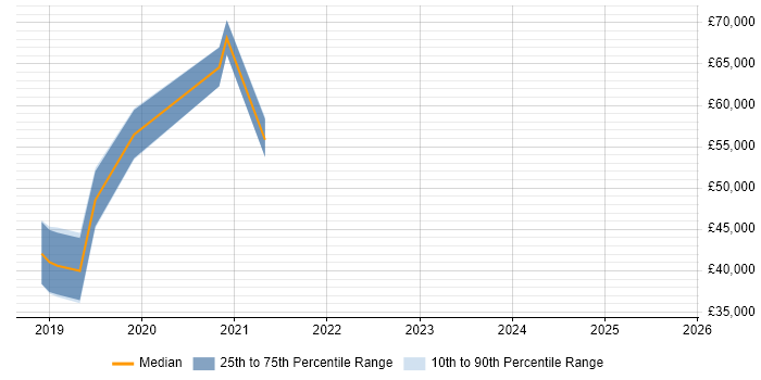 Salary distribution trend for jobs in South Wales citing git-flow