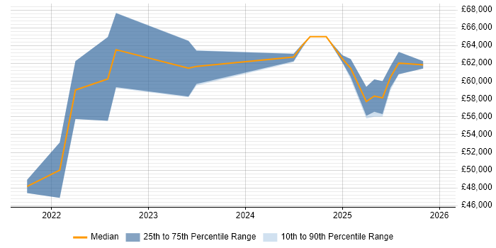 Salary distribution trend for jobs in South Wales citing GitHub Actions