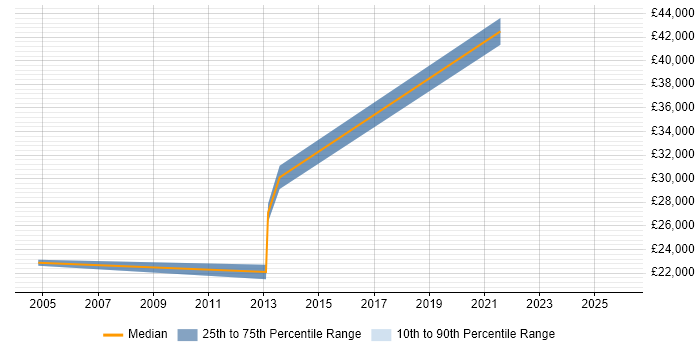 Salary distribution trend for jobs in Glamorgan citing Accessibility