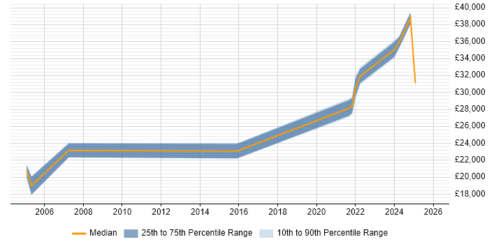 Salary distribution trend for jobs in Glamorgan citing Active Directory