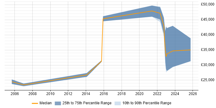 Salary distribution trend for jobs in Glamorgan citing Analytical Skills