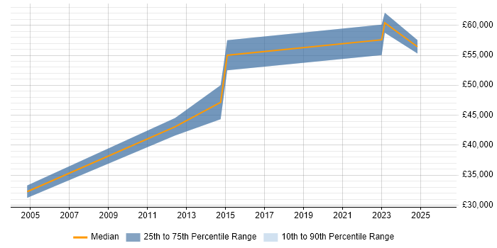 Salary distribution trend for Architect job vacancies in Glamorgan