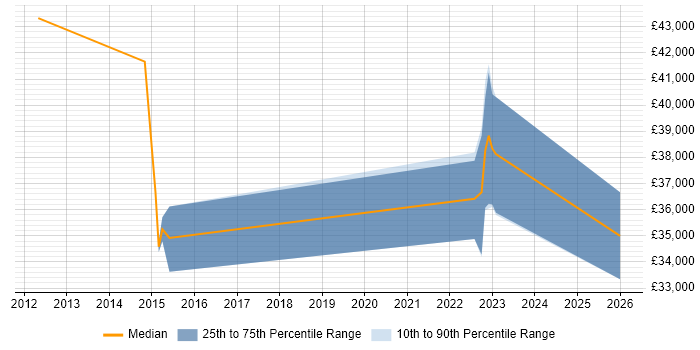 Salary distribution trend for jobs in Glamorgan citing Business Intelligence
