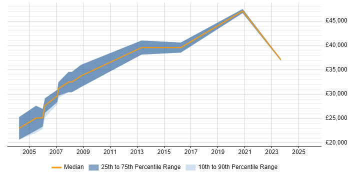 Salary distribution trend for jobs in Glamorgan citing C++