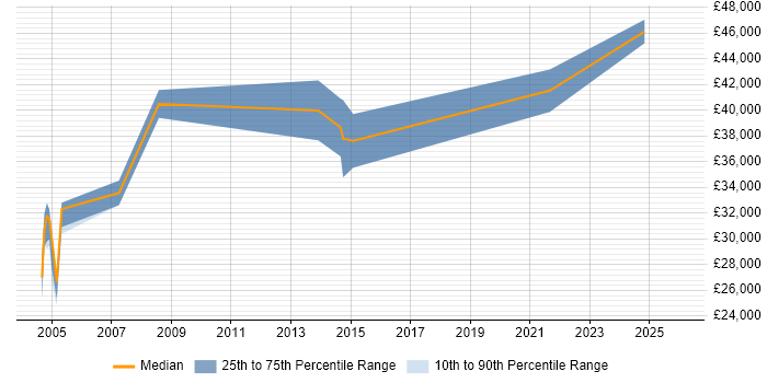 Salary distribution trend for jobs in Glamorgan citing Cisco