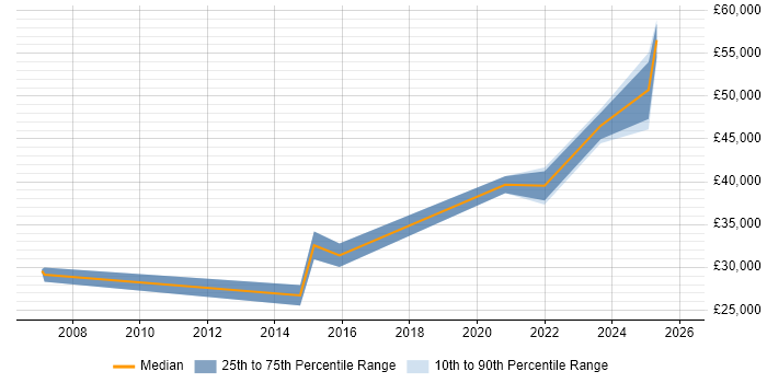 Salary distribution trend for jobs in Glamorgan citing Computer Science