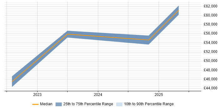 Salary distribution trend for jobs in Glamorgan citing Continuous Improvement Salary distribution trend for jobs in Glamorgan citing Continuous Improvement