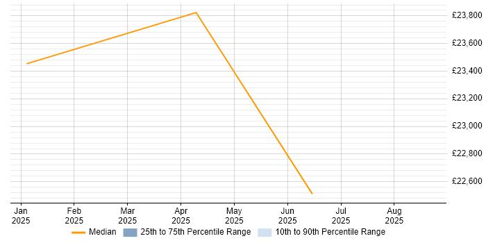 Salary distribution trend for Customer Service Representative job vacancies in Glamorgan