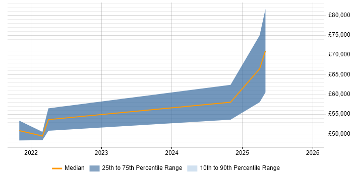 Salary distribution trend for jobs in Glamorgan citing Cybersecurity