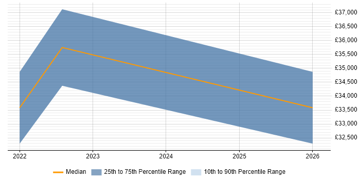 Salary distribution trend for jobs in Glamorgan citing Data Analysis