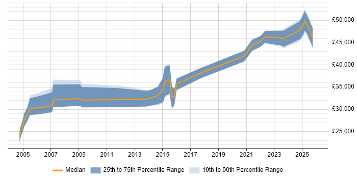 Salary distribution trend for jobs in Glamorgan citing Degree