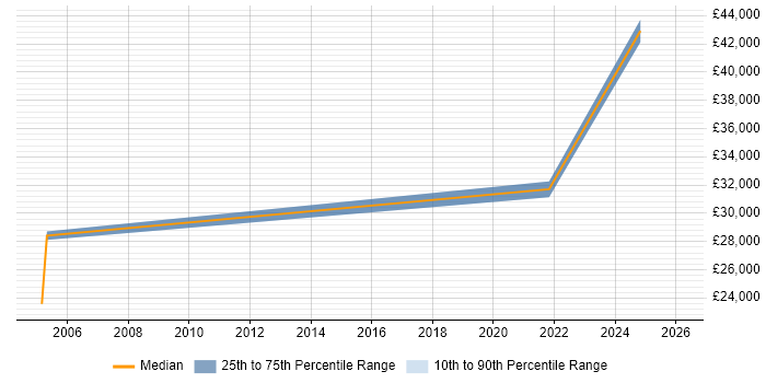 Salary distribution trend for jobs in Glamorgan citing DHCP