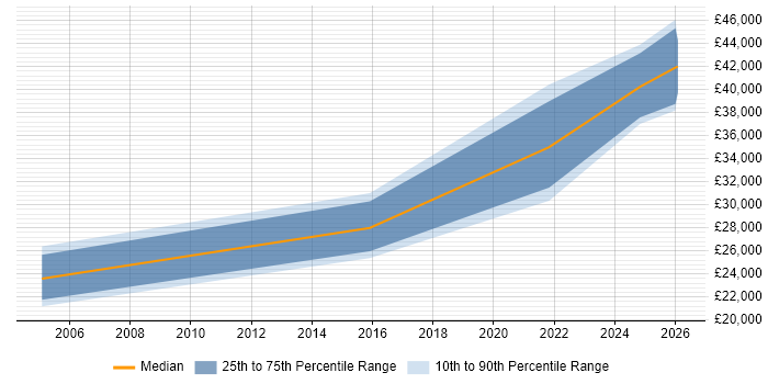 Salary distribution trend for jobs in Glamorgan citing DNS