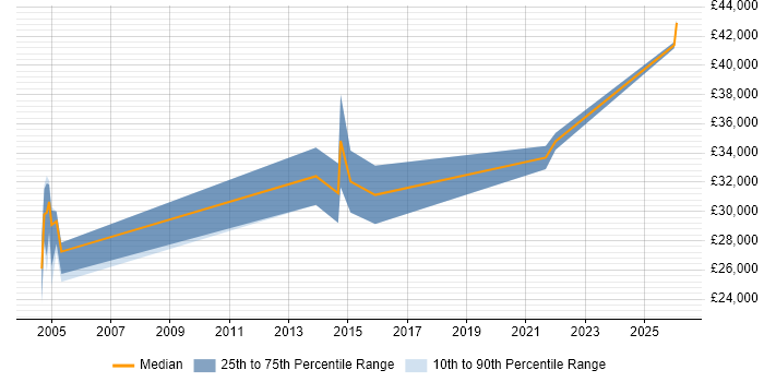 Salary distribution trend for jobs in Glamorgan citing Firewall