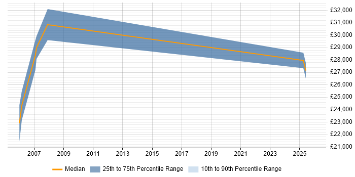 Salary distribution trend for jobs in Glamorgan citing Games