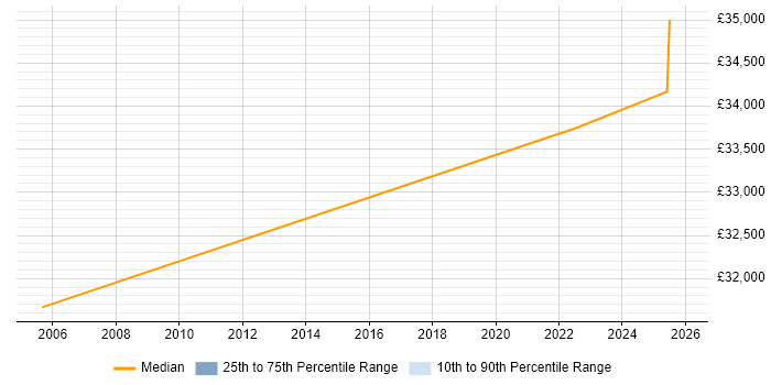 Salary distribution trend for Help Desk Manager job vacancies in Glamorgan