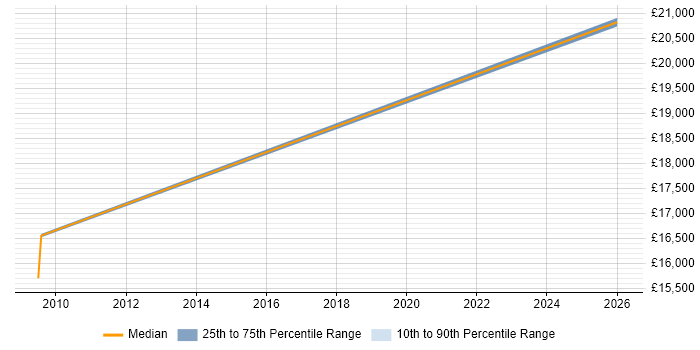 Salary distribution trend for Help Desk Support job vacancies in Glamorgan