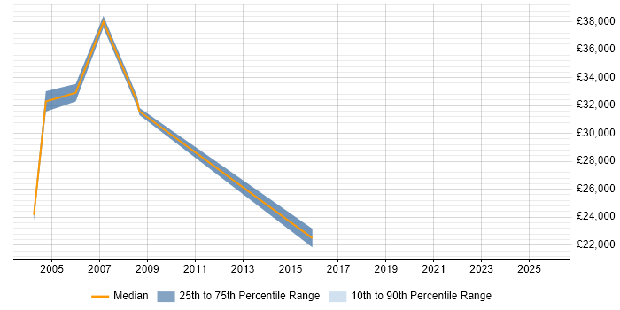 Salary distribution trend for jobs in Glamorgan citing Internet