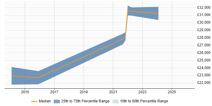 Salary distribution trend for IT Engineer job vacancies in Glamorgan