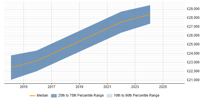 Salary distribution trend for IT Support Engineer job vacancies in Glamorgan