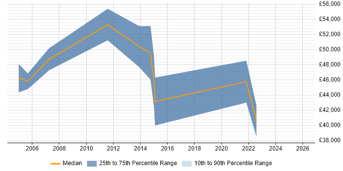 Salary distribution trend for jobs in Glamorgan citing ITIL