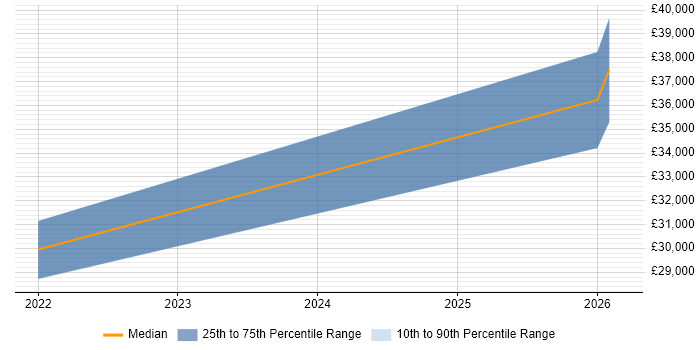 Salary distribution trend for jobs in Glamorgan citing ITSM