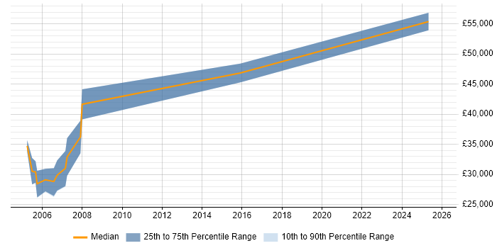 Salary distribution trend for jobs in Glamorgan citing Java