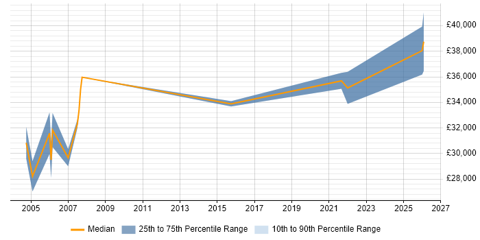 Salary distribution trend for jobs in Glamorgan citing LAN